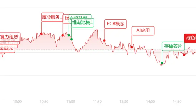 A股冲高回落 成长赛道降温电力有色逆势连板