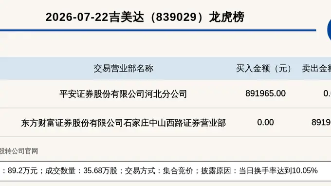 新三板基础层公司吉美达登龙虎榜:当日换手率达到10.05%