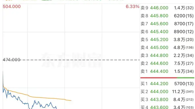 港股科技板块下挫 腾讯跌超6%
