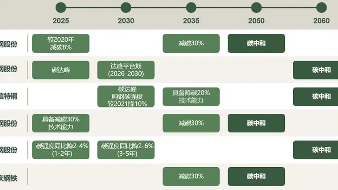 ：六钢企ESG强信披“首考”交卷 气候转型计划详解