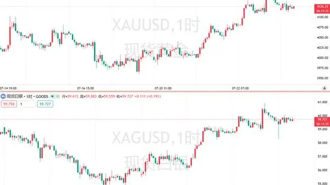 分析师观点：金银反弹难持续，市场谨慎对待