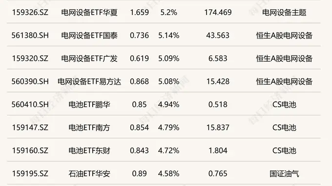 电网设备ETF涨超5% 集成电路芯片ETF跌超4%