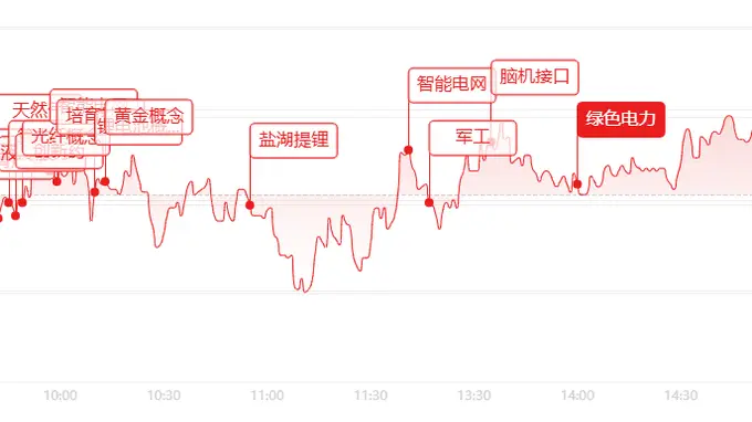 电力有色领涨科技分化 A股修复迹象明显