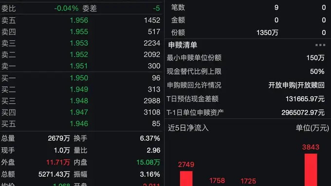 中证2000指数强β强α双击效应凸显 小盘指增ETF获资金持续加码