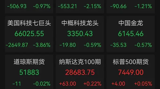 AI资本开支承压 美股科技七巨头一夜缩水超8000亿美元 地缘推升布油重返百元 芯片板块现极致分化
