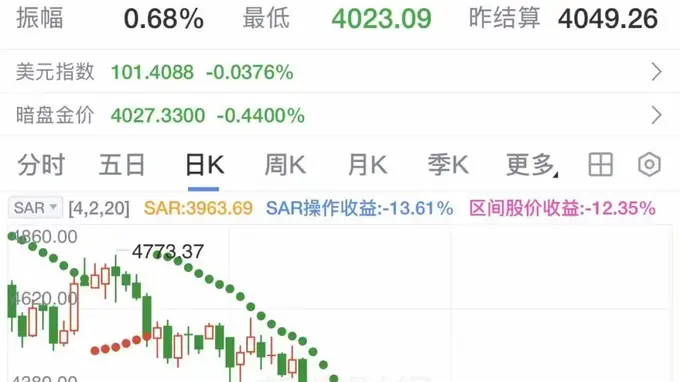金价跳水，国内金饰价格一夜大跌！后市怎么走？专业人士分歧巨大：有人看涨至“超想象”高点，有人警示崩盘风险！多国央行持续买黄金