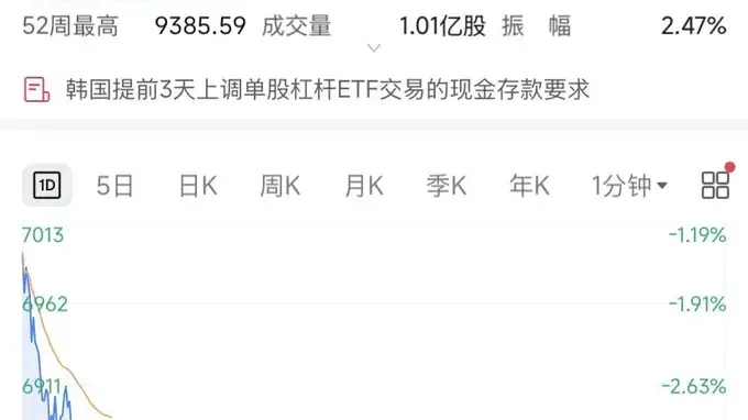 韩股突发加码！8月将落地杠杆监管核心新规