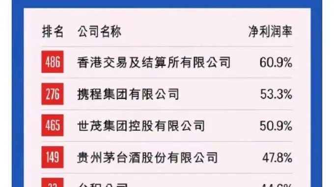 2026《财富》中国500强榜单揭晓 携程净利润率53.3%居次位 王腾感慨智能硬件公司盈利难度大