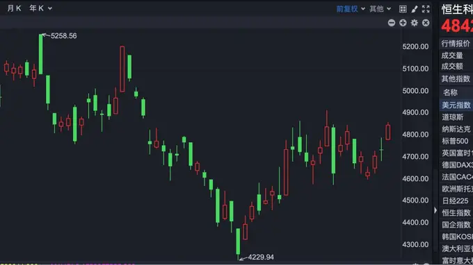 港股早盘高开科网股领涨 新易盛推进H股发行项目