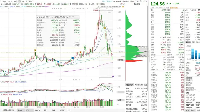 北京君正高管减持完毕 233元均价精准逃顶后股价暴跌超46%