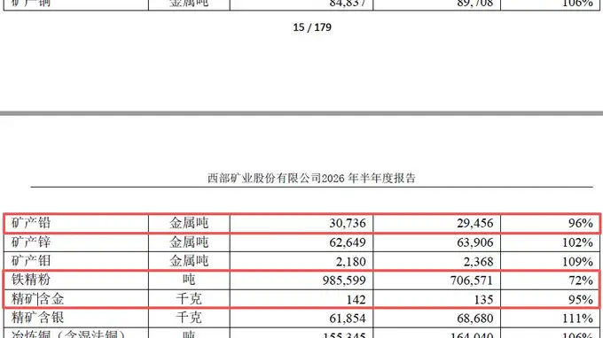 归母净利润翻倍却现百亿元投资现金净流出！西部矿业上半年净赚近42亿元背后：铜钼暴涨掩盖非铜产能未达标隐忧