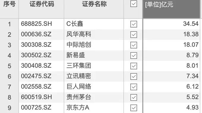 资金风向标 | C长鑫获资金净流入超30亿元