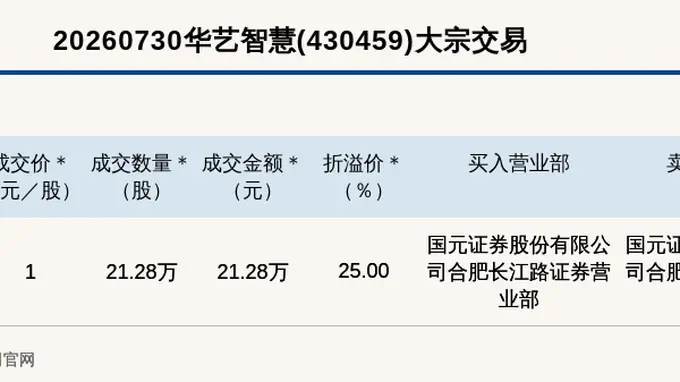 2026年7月30日新三板基础层华艺智慧完成21.28万元大宗交易 成交价较收盘溢价25%