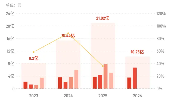东兴证券上半年业绩亮眼 归母净利润10.25亿元同比增25.13%