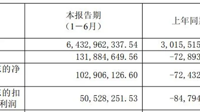 诺德股份上半年锂电铜箔供需格局反转 营收翻倍扭亏却遇现金流转负存货激增