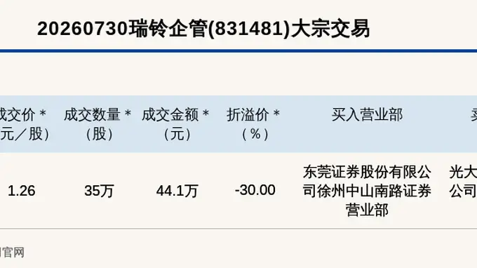 新三板瑞铃企管大宗交易折价30% 成交金额达44.1万元