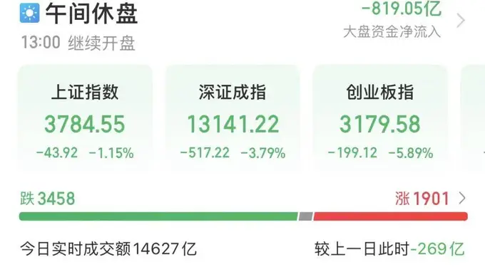 7月30日A股午盘：创业板重挫5.89%年内涨幅全没 AI硬件领跌行情分化