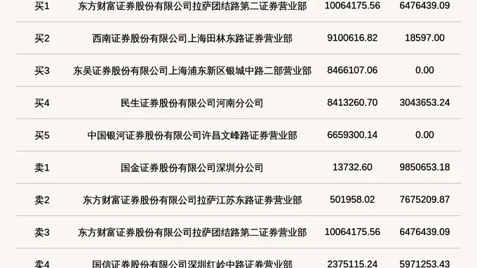 北交所龙虎榜新成员长鹰硬科亮相 单日换手率飙至36.96%触发披露