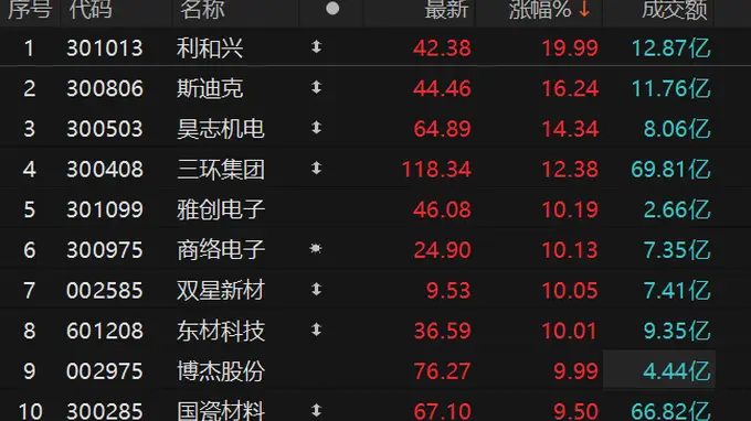 两大MLCC原厂启动新一轮涨价！MLCC概念随核心活动走高