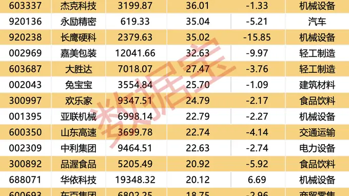 7月30日两融数据：123只个股获杠杆资金加仓超5%