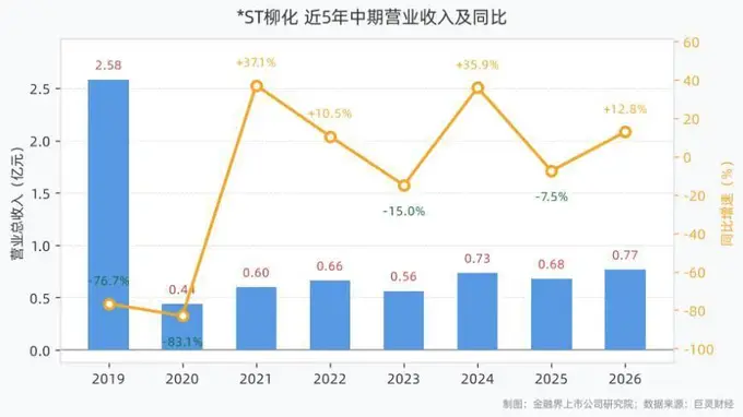 *ST柳化2026年半年报出炉 核心经营数据表现亮眼