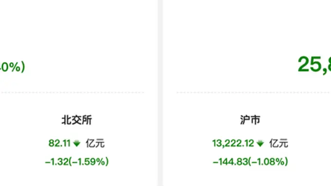 两融资金风向转向 7月30日余额回落 电子行业遭净卖出超142亿元