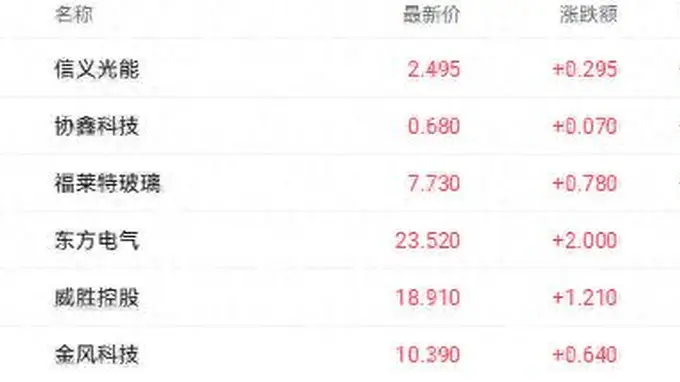 港股收盘 | 三大指数集体收涨 阿里巴巴单日升超7%
