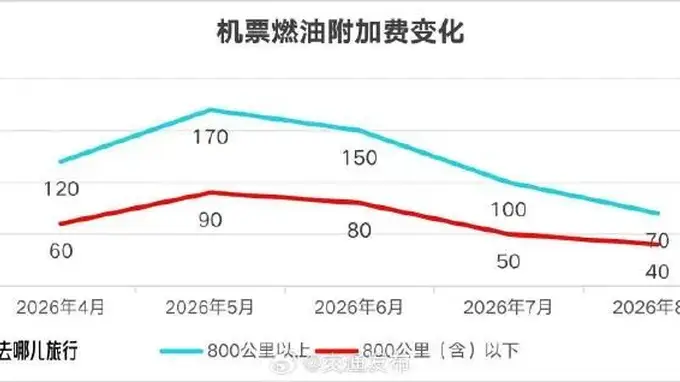 8月5日起国内航线燃油附加费再度下调 出行旅客留意减负福利