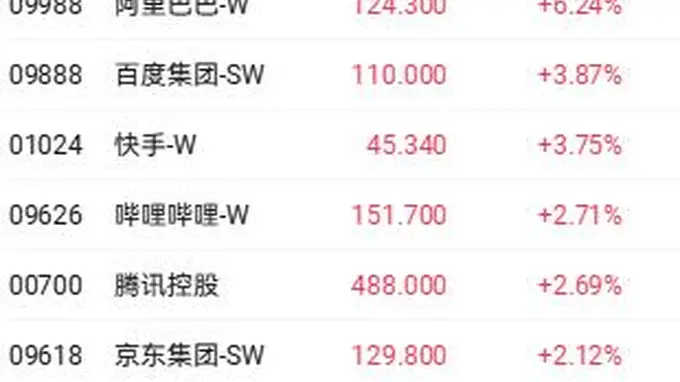 港股科网股迎多重利好共振 阿里快手涨超3%