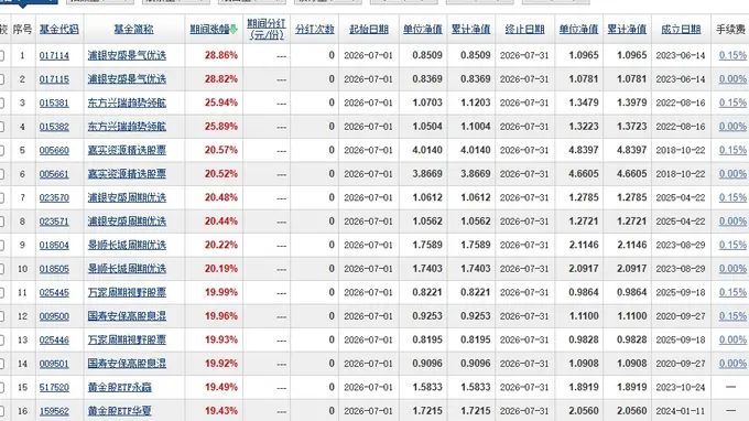 7月公募基金排行“大洗牌” 谁在赚钱谁在亏？