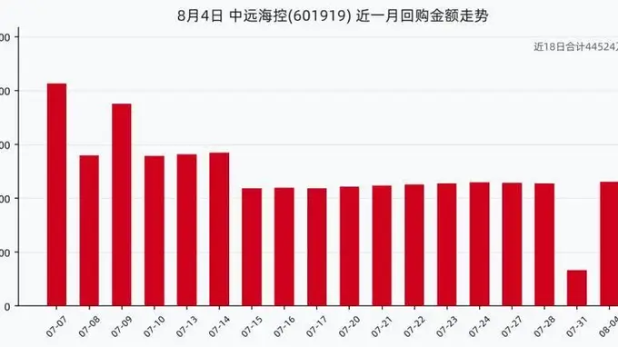 中远海控8月4日回购股份149.99万股，耗资2309.15万元，近一月已累计回购4.45亿元