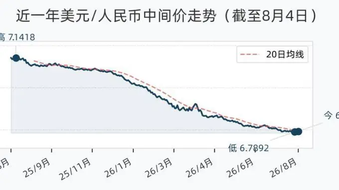 8月4日人民币兑美元中间价报6.7917 调降19个基点
