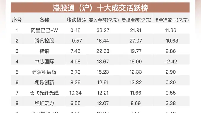 南向资金最新动向：净买入近26亿港元 加仓智谱与阿里 美团遭大额流出