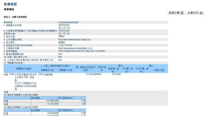 H&H International Investment减持泡泡玛特 段永平掌舵主体持仓占比降至5.55%
