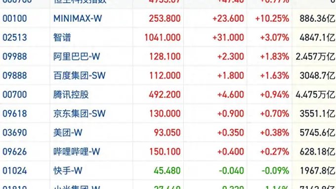 港股恒指放量续多 全球科技资产共振回暖