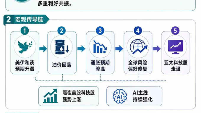 AI算力需求持续提振 亚太科技板块集体沸腾