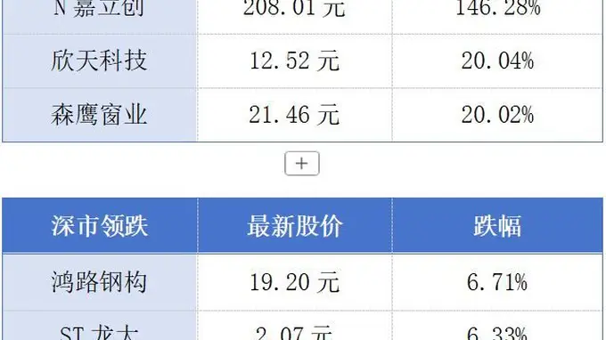 嘉立创登陆深交所 深圳再增千亿元IPO企业