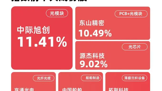 成长100指数涨超3%，科技成长板块强势延续 易方达成长ETF吸金1.3亿元