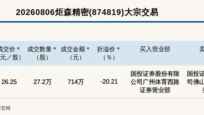 2026年8月6日新三板创新层炬森精密大宗交易落地 成交折价幅度达20.21%