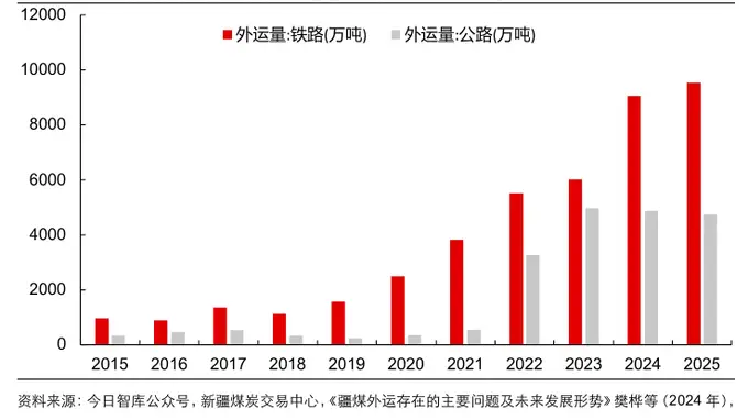 疆煤外运量见顶回落 安监高压下煤炭ETF国泰515220领涨超3%