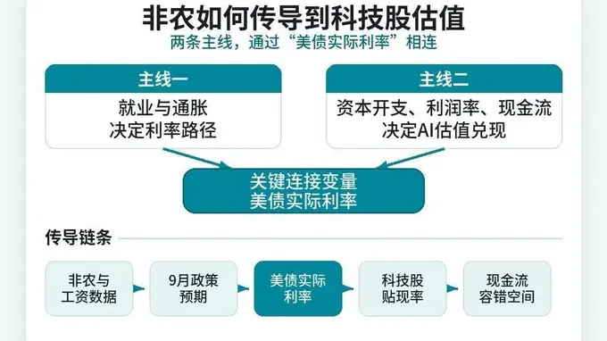 科技股明日大考 核心看AI投入回报兑现