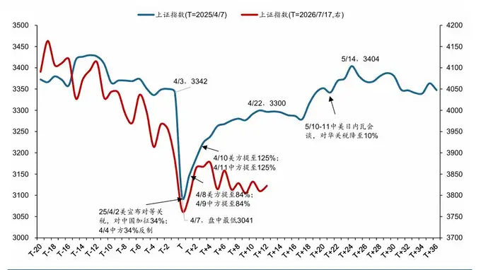 华创策略：贸易摩擦下中国资产反攻动能强劲