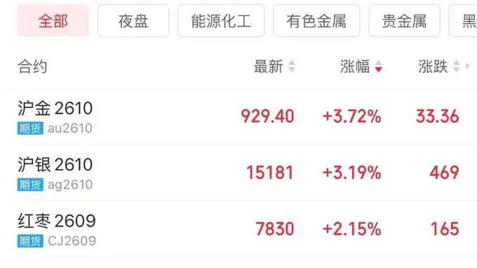 金价拉升！上半年国内黄金ETF增仓量超28吨