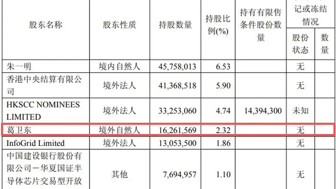 葛卫东夫妇三季度逆势加仓兆易创新 合计增持超121万股