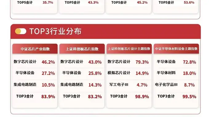 8月6日半导体板块早盘冲高后回落 易方达半导体设备ETF半日获1.65亿份净申购