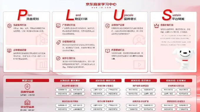 京东商家成长PLUS方法论发布 多品类商家解锁低成本增长新路径
