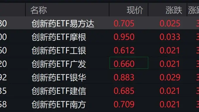 创新药ETF涨超3%，创新药板块核心标的集体走高