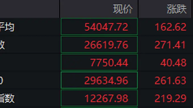 美就业数据疲软拉响加息警报 金价深夜拉升迎异动