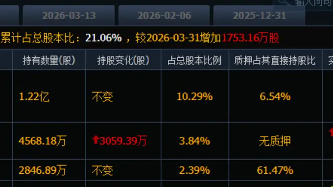 多氟多上半年净利润增长近900％ 二季度获北向资金大手笔增持