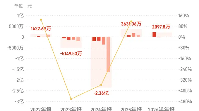 ST海钦：上半年归母净利润2097.8万元，同比增长141.57%